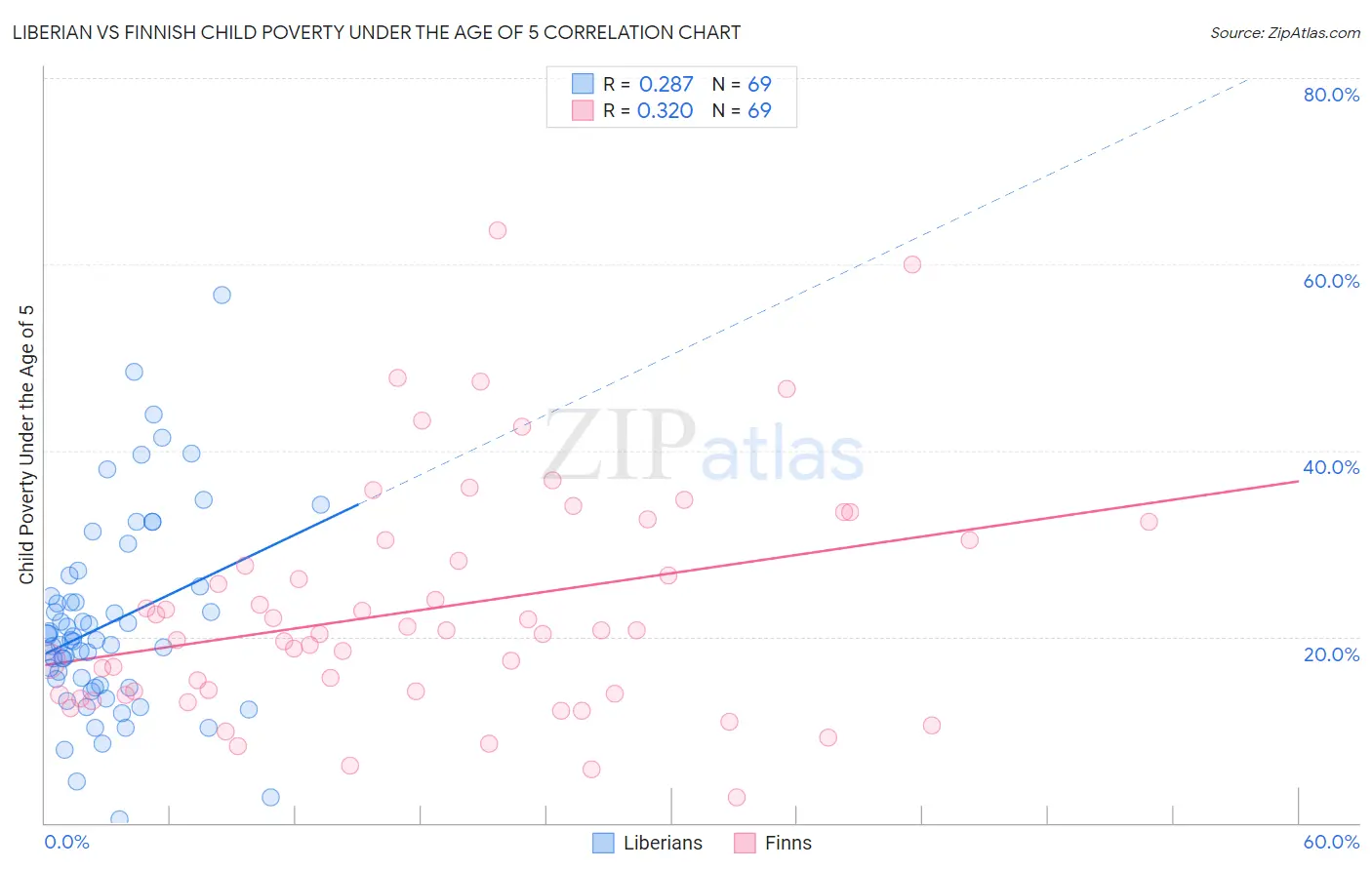 Liberian vs Finnish Child Poverty Under the Age of 5