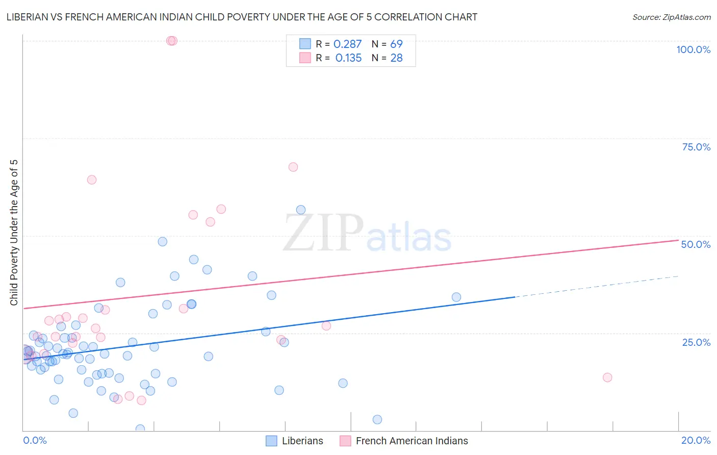 Liberian vs French American Indian Child Poverty Under the Age of 5
