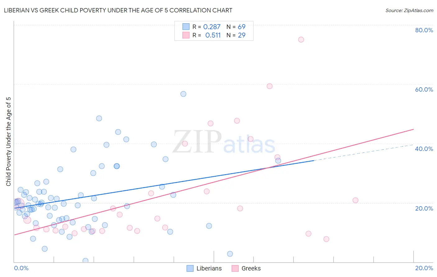 Liberian vs Greek Child Poverty Under the Age of 5