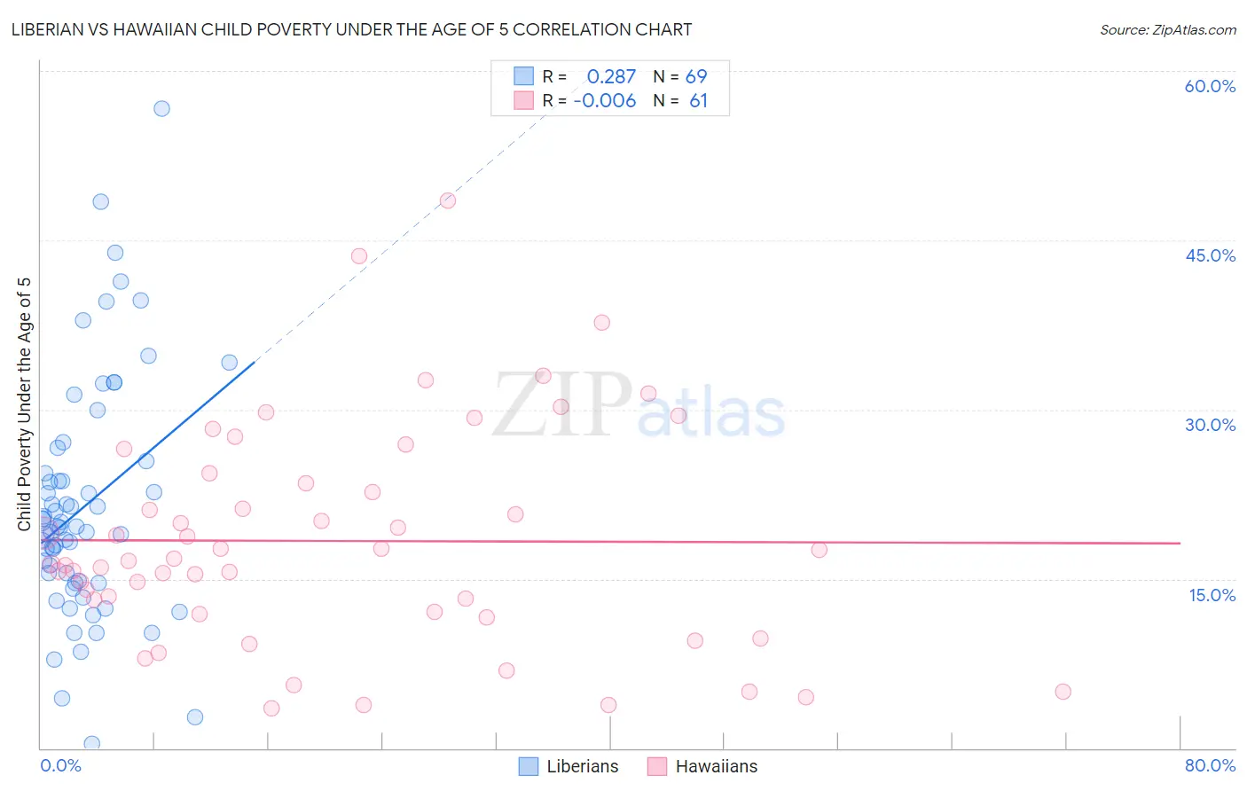 Liberian vs Hawaiian Child Poverty Under the Age of 5