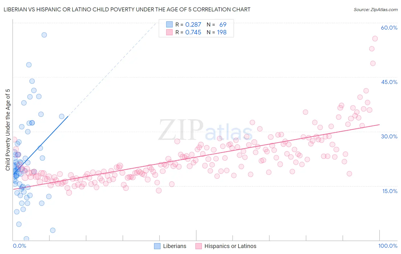 Liberian vs Hispanic or Latino Child Poverty Under the Age of 5