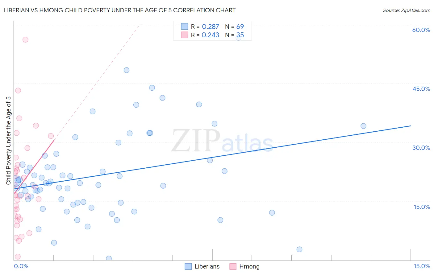 Liberian vs Hmong Child Poverty Under the Age of 5