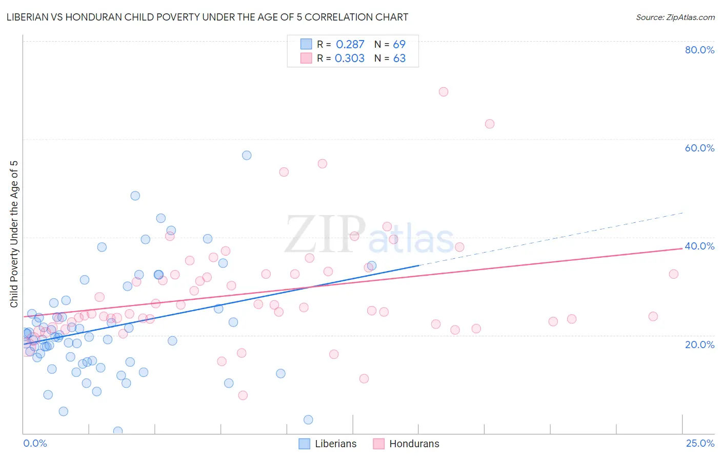 Liberian vs Honduran Child Poverty Under the Age of 5