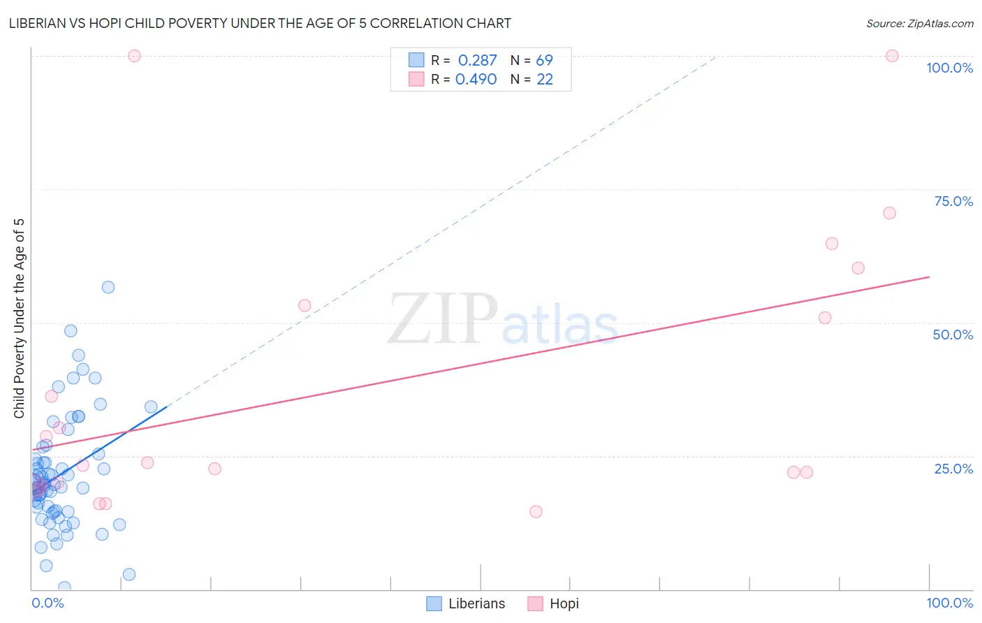 Liberian vs Hopi Child Poverty Under the Age of 5