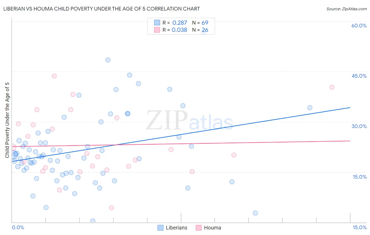 Liberian vs Houma Child Poverty Under the Age of 5