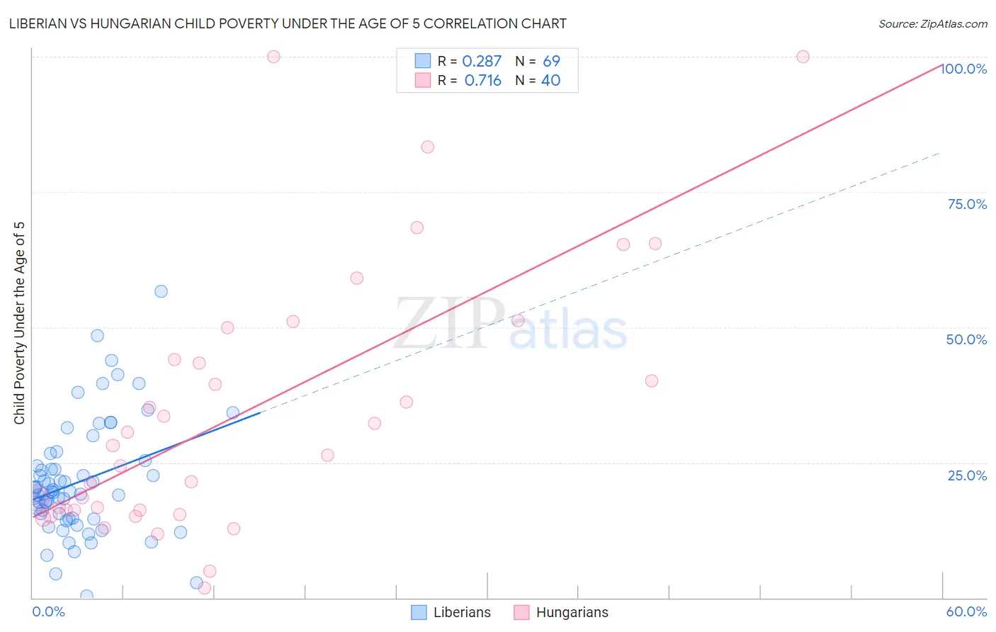 Liberian vs Hungarian Child Poverty Under the Age of 5