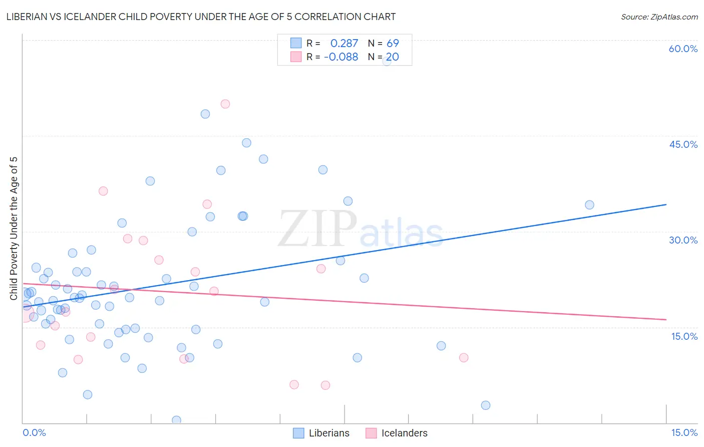 Liberian vs Icelander Child Poverty Under the Age of 5