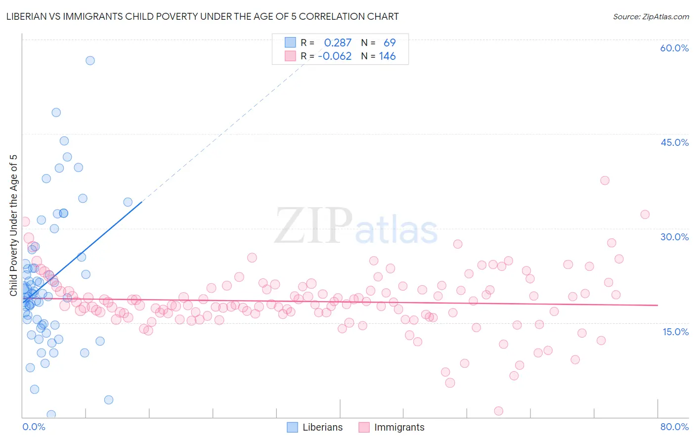 Liberian vs Immigrants Child Poverty Under the Age of 5