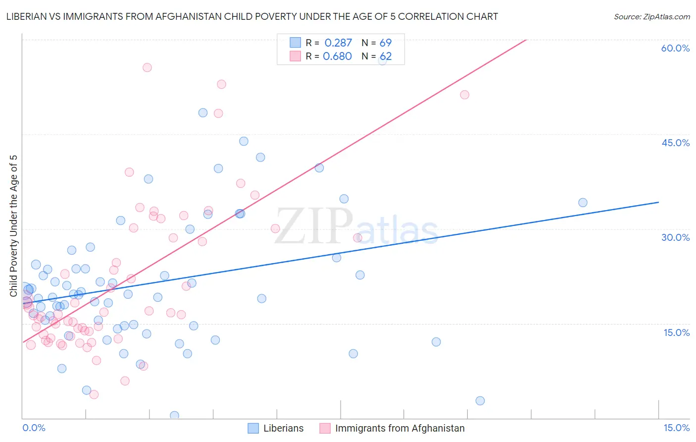 Liberian vs Immigrants from Afghanistan Child Poverty Under the Age of 5