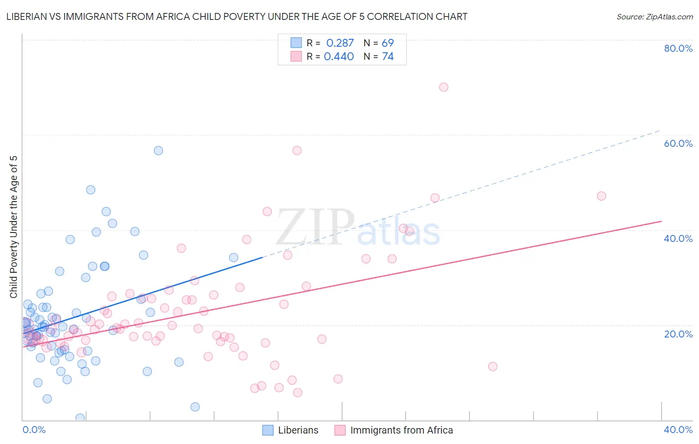 Liberian vs Immigrants from Africa Child Poverty Under the Age of 5