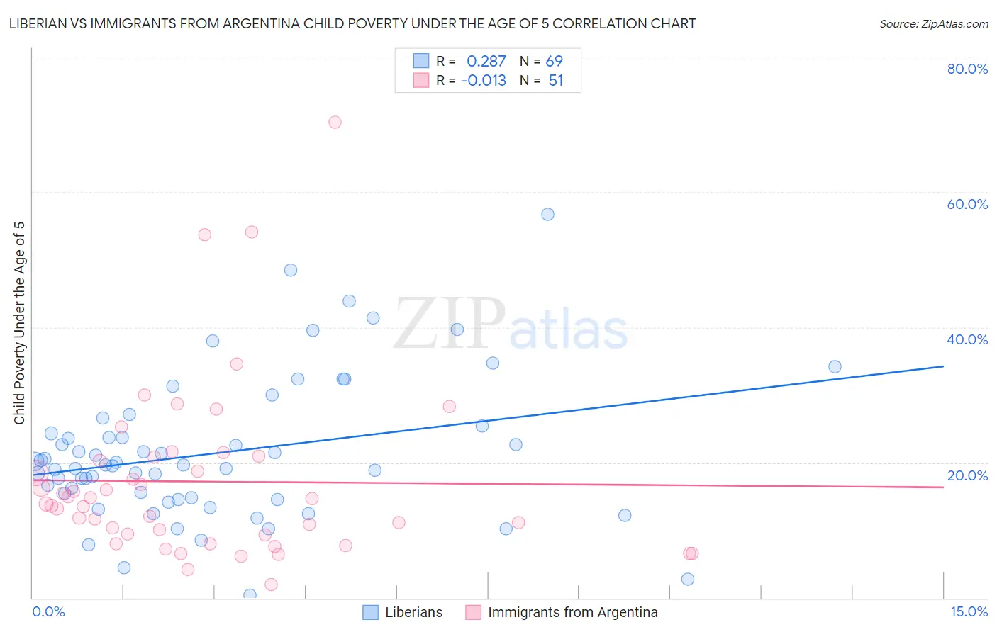 Liberian vs Immigrants from Argentina Child Poverty Under the Age of 5