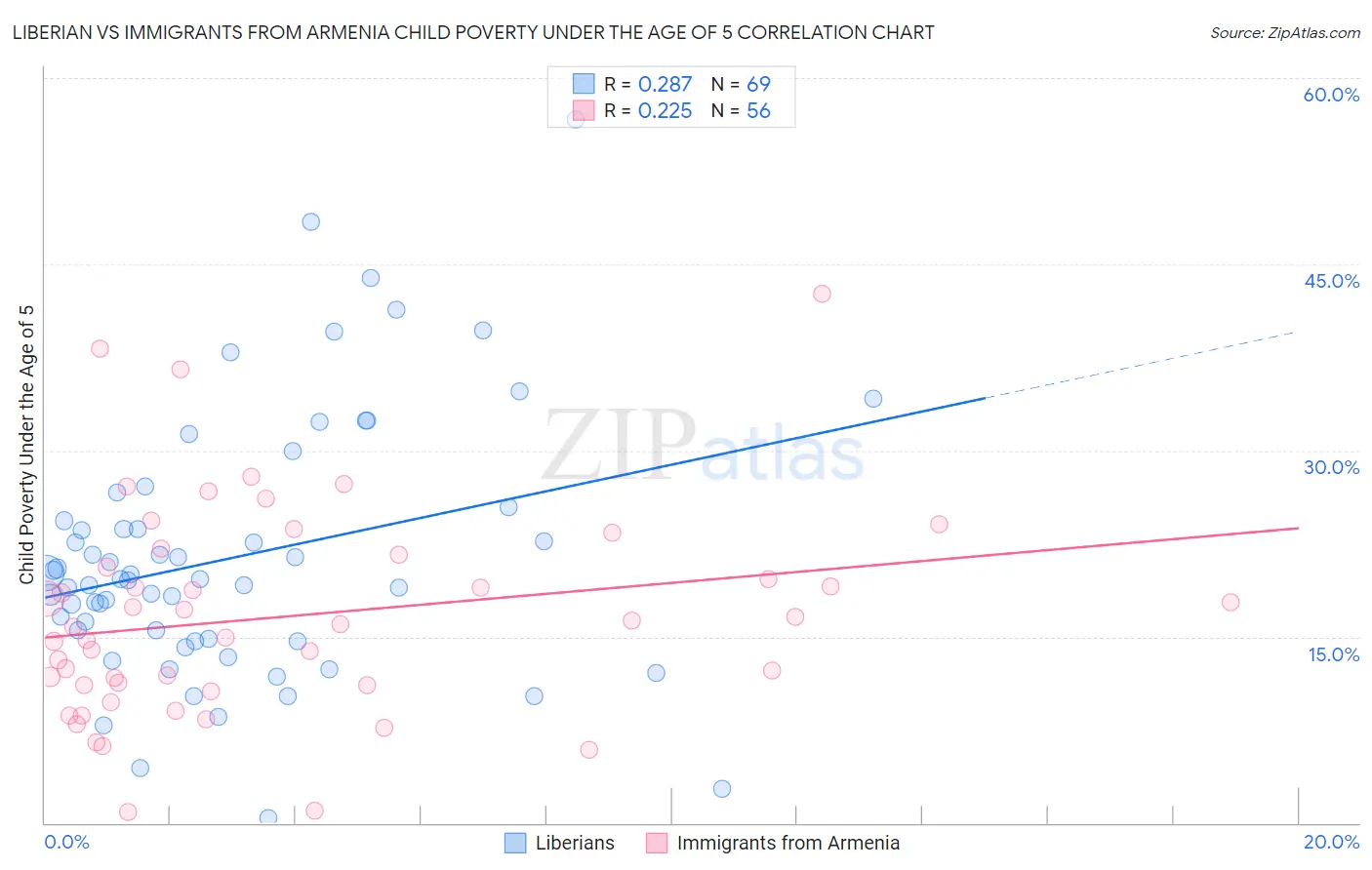 Liberian vs Immigrants from Armenia Child Poverty Under the Age of 5