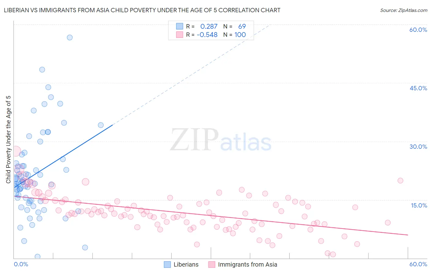 Liberian vs Immigrants from Asia Child Poverty Under the Age of 5