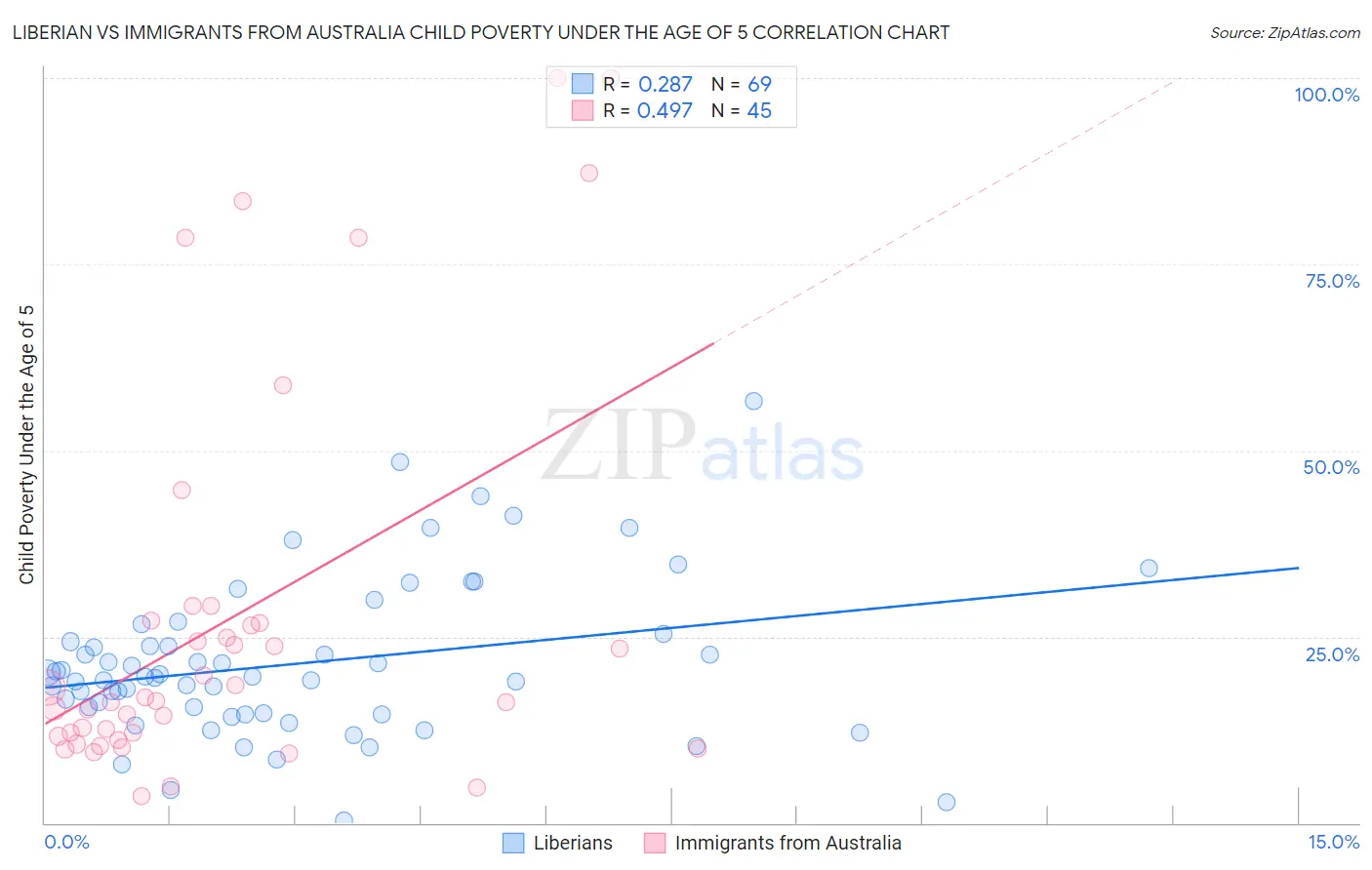 Liberian vs Immigrants from Australia Child Poverty Under the Age of 5