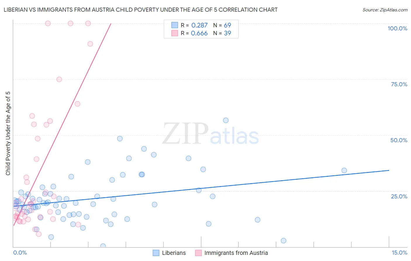 Liberian vs Immigrants from Austria Child Poverty Under the Age of 5