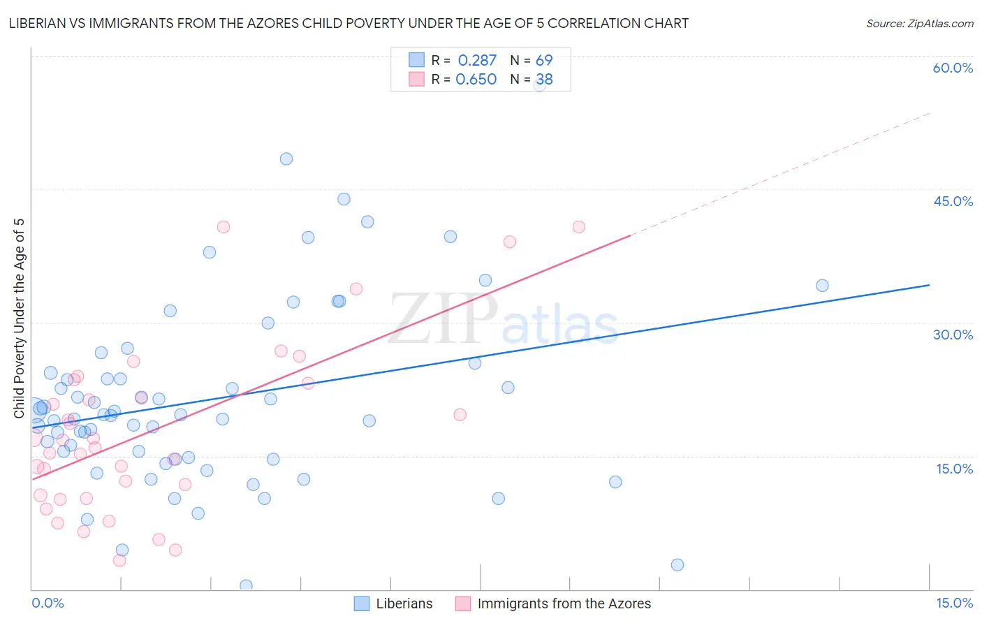 Liberian vs Immigrants from the Azores Child Poverty Under the Age of 5