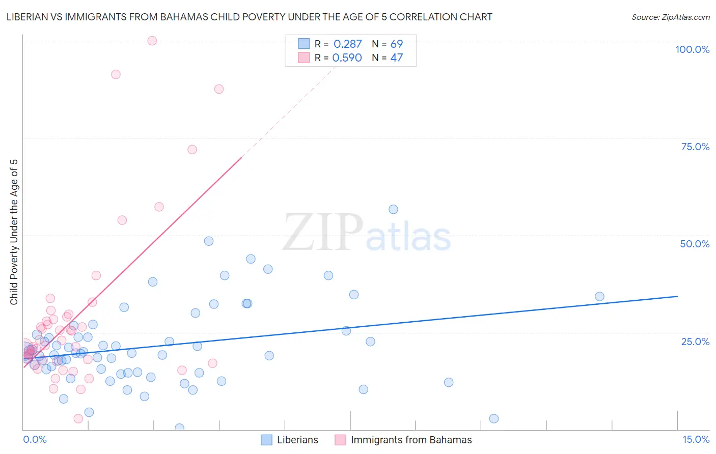 Liberian vs Immigrants from Bahamas Child Poverty Under the Age of 5