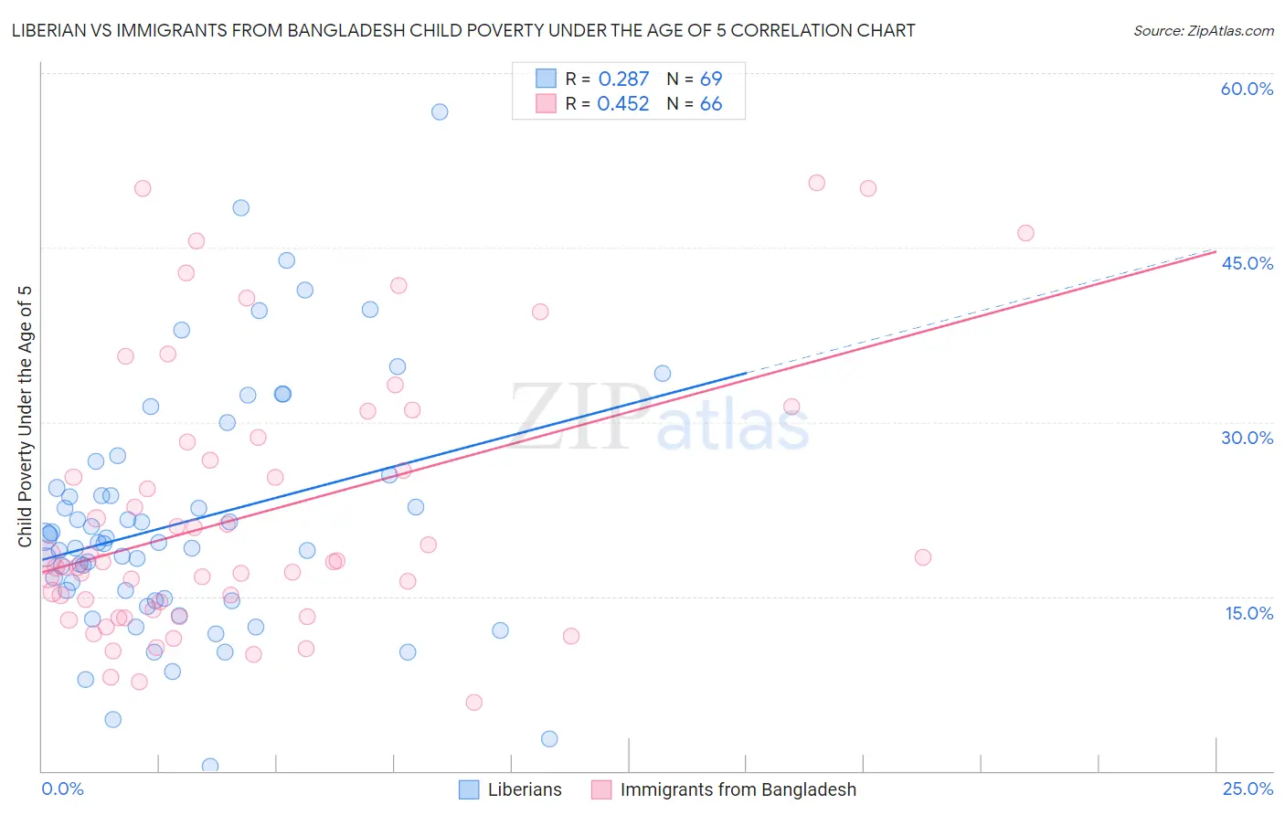 Liberian vs Immigrants from Bangladesh Child Poverty Under the Age of 5