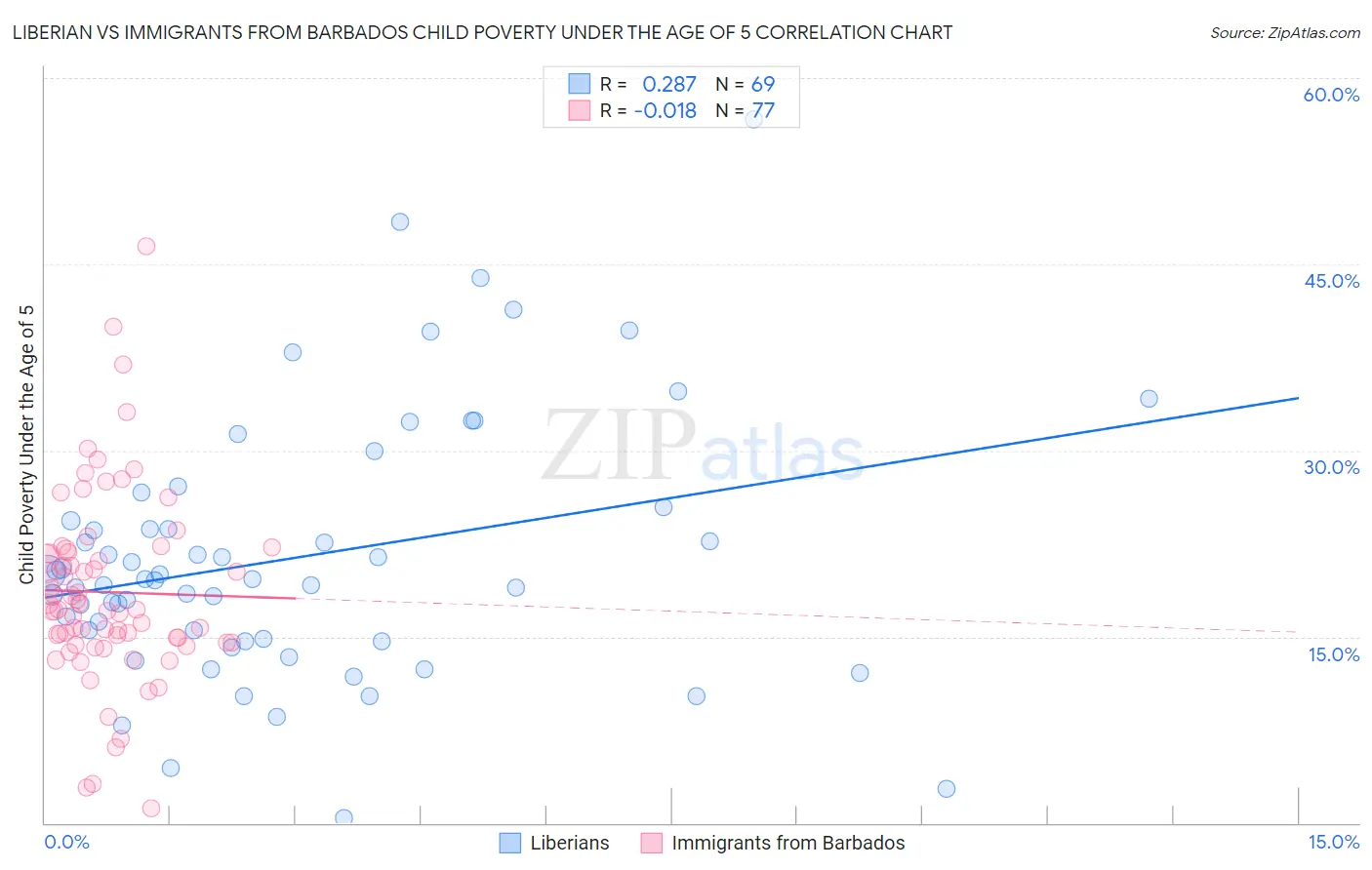 Liberian vs Immigrants from Barbados Child Poverty Under the Age of 5