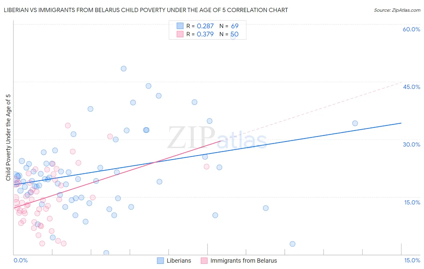 Liberian vs Immigrants from Belarus Child Poverty Under the Age of 5