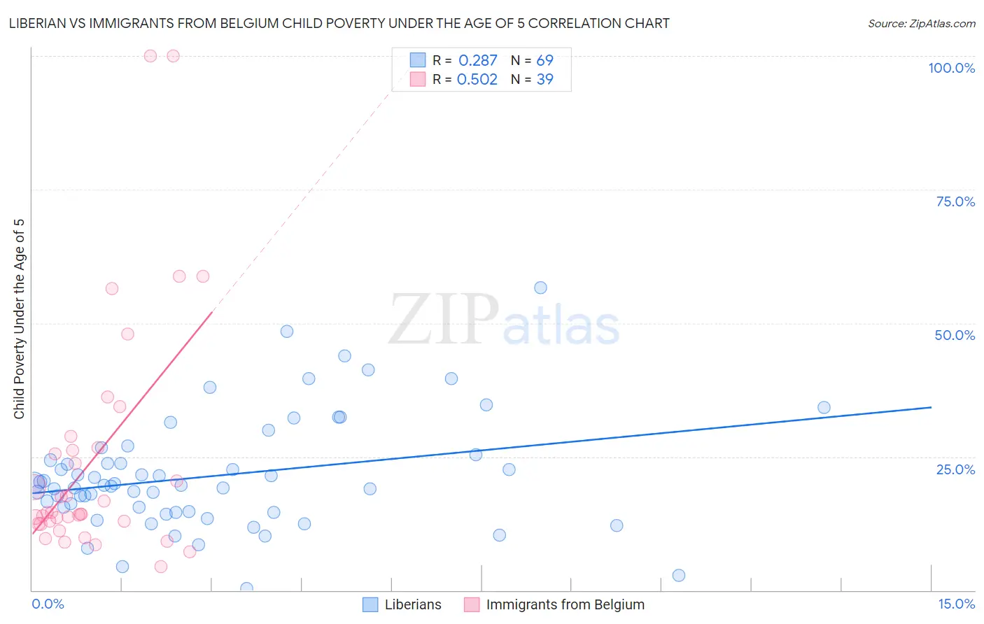 Liberian vs Immigrants from Belgium Child Poverty Under the Age of 5