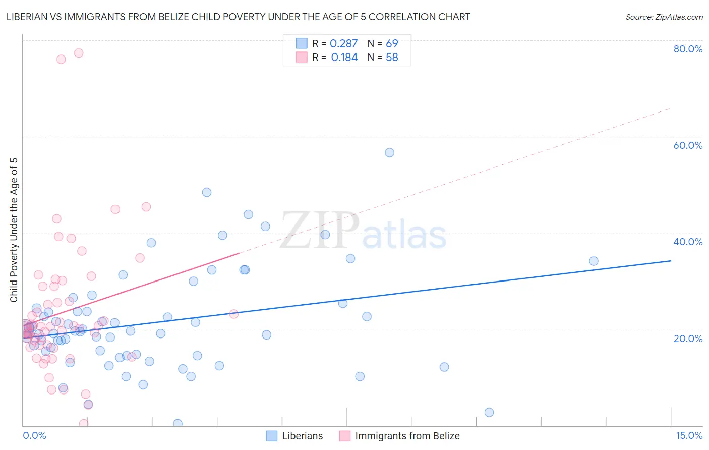Liberian vs Immigrants from Belize Child Poverty Under the Age of 5
