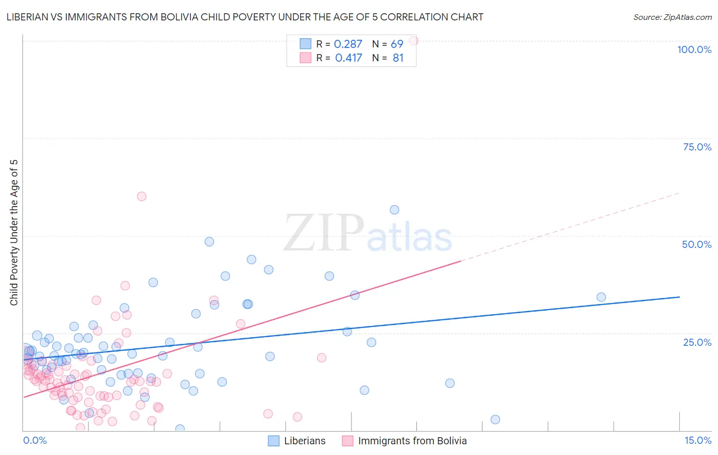 Liberian vs Immigrants from Bolivia Child Poverty Under the Age of 5