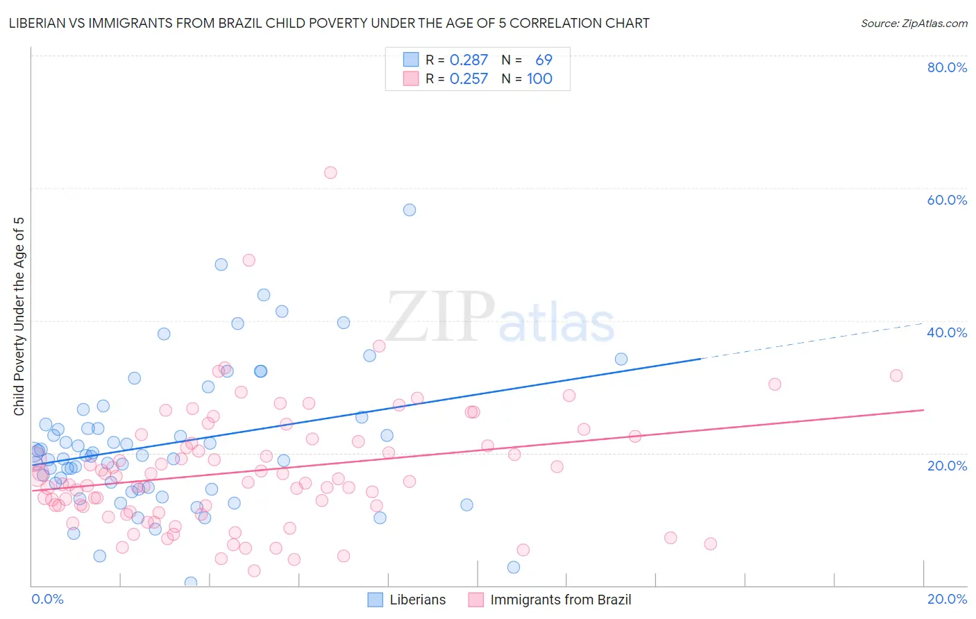 Liberian vs Immigrants from Brazil Child Poverty Under the Age of 5