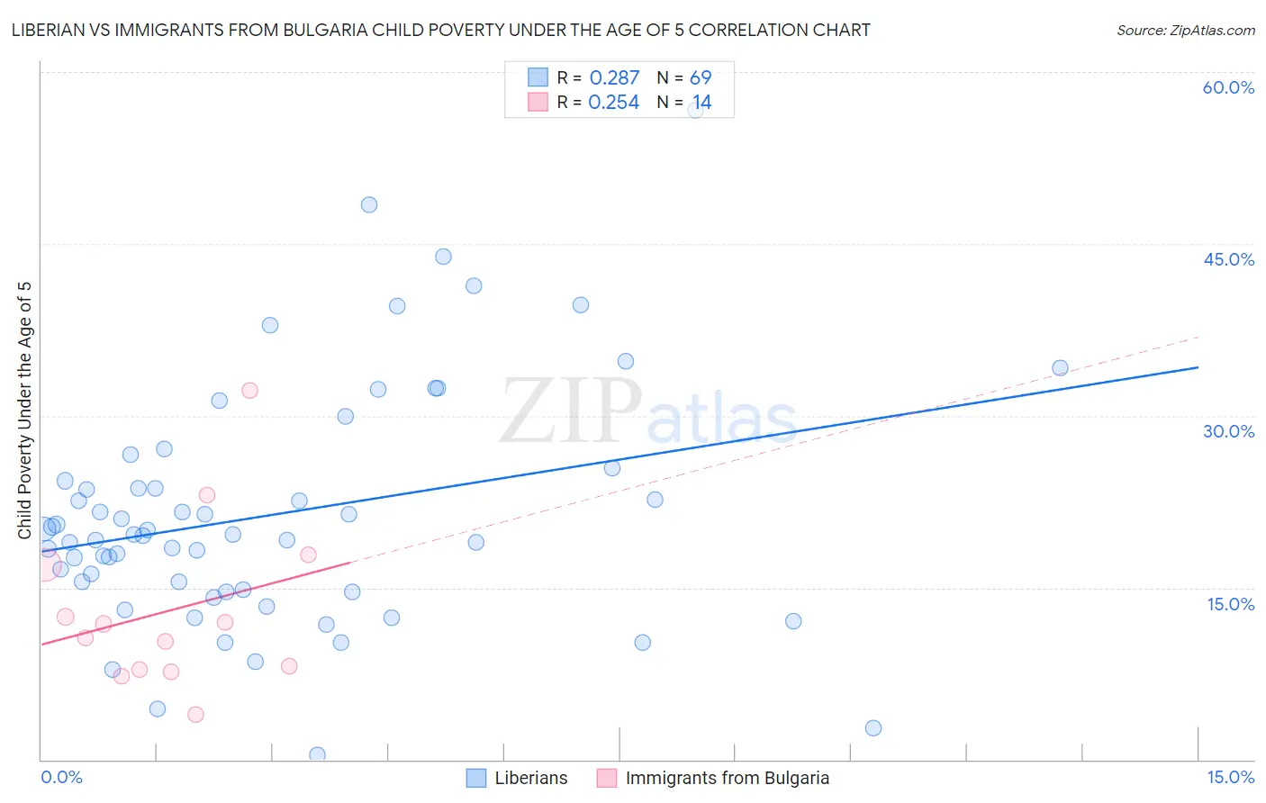 Liberian vs Immigrants from Bulgaria Child Poverty Under the Age of 5