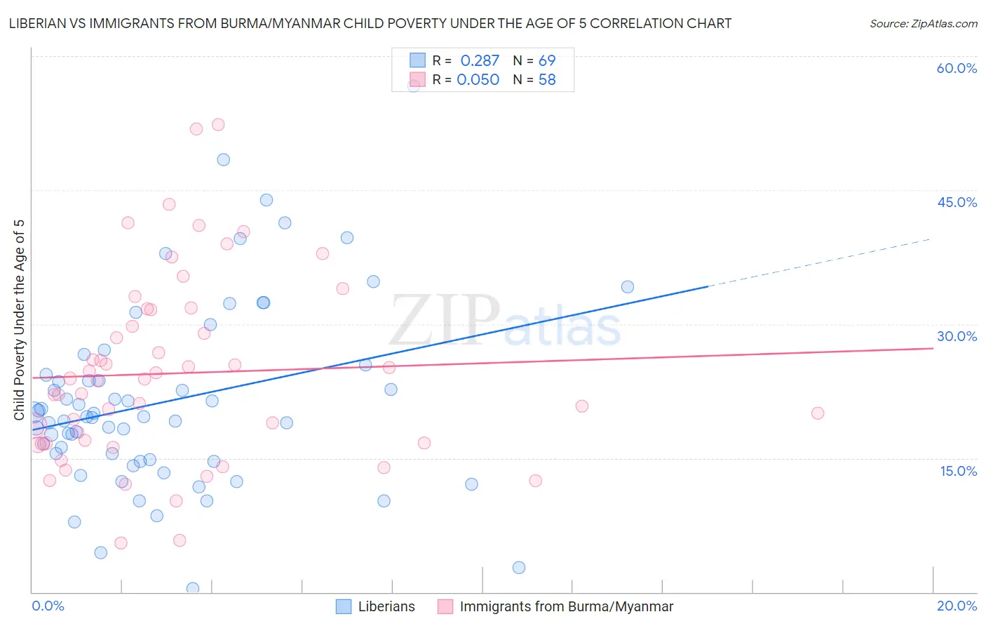 Liberian vs Immigrants from Burma/Myanmar Child Poverty Under the Age of 5