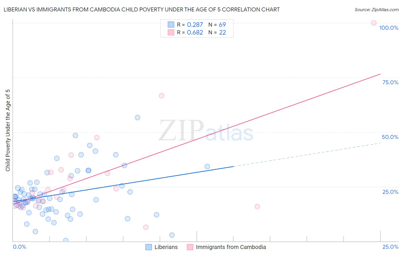 Liberian vs Immigrants from Cambodia Child Poverty Under the Age of 5