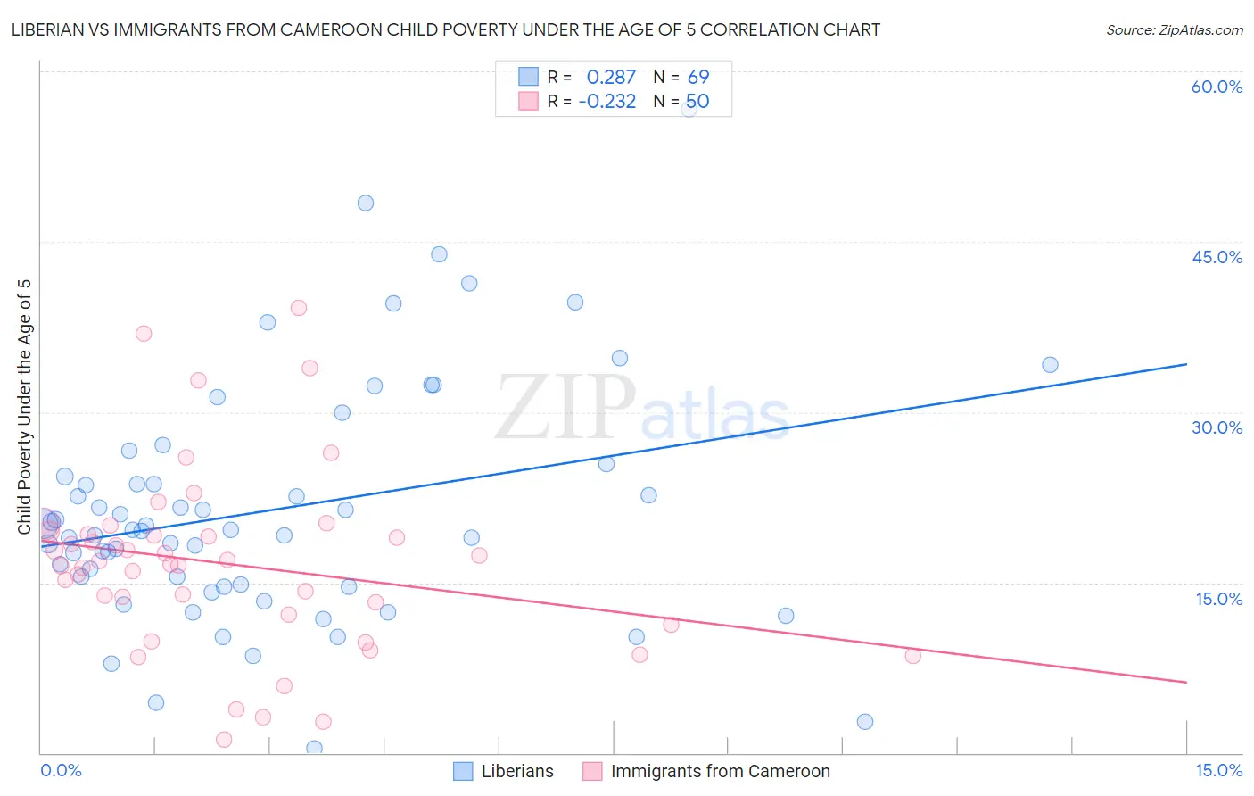 Liberian vs Immigrants from Cameroon Child Poverty Under the Age of 5