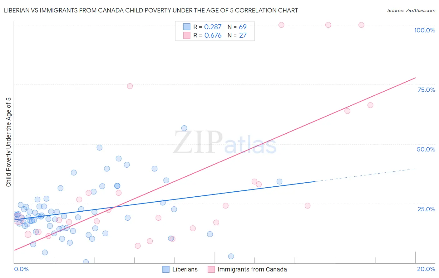 Liberian vs Immigrants from Canada Child Poverty Under the Age of 5