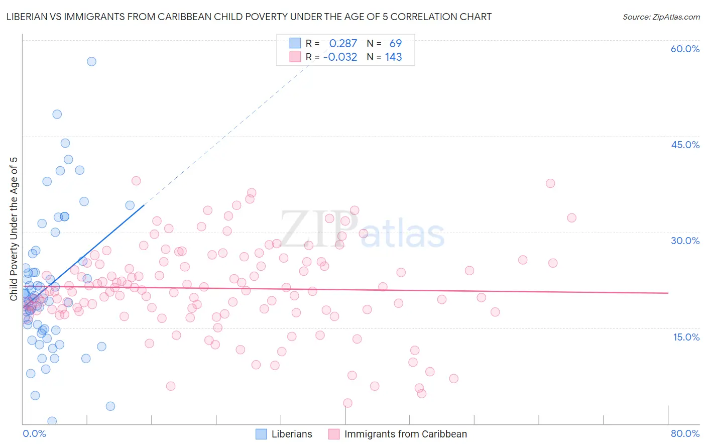 Liberian vs Immigrants from Caribbean Child Poverty Under the Age of 5