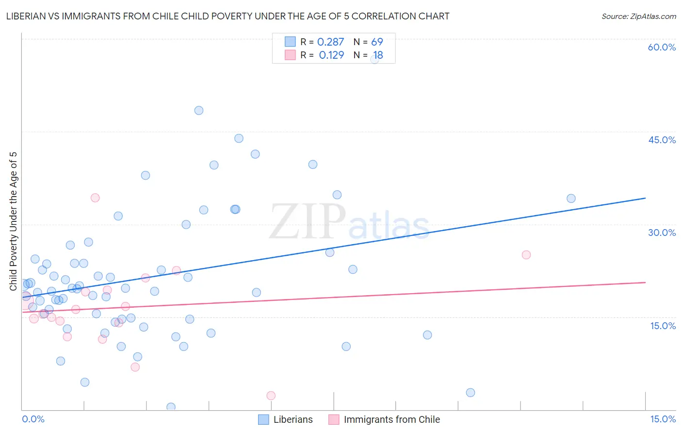 Liberian vs Immigrants from Chile Child Poverty Under the Age of 5