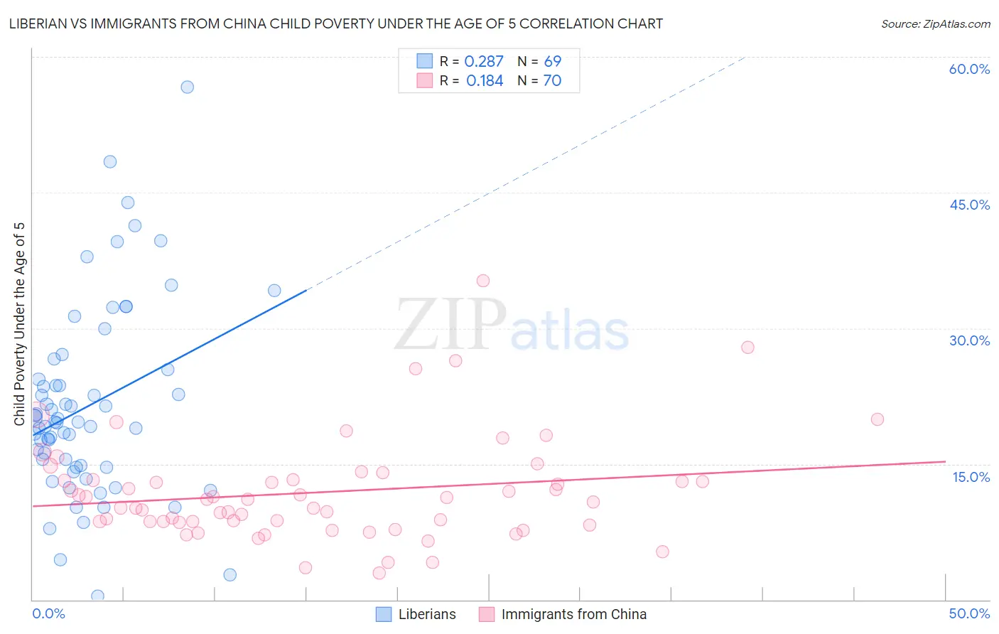 Liberian vs Immigrants from China Child Poverty Under the Age of 5