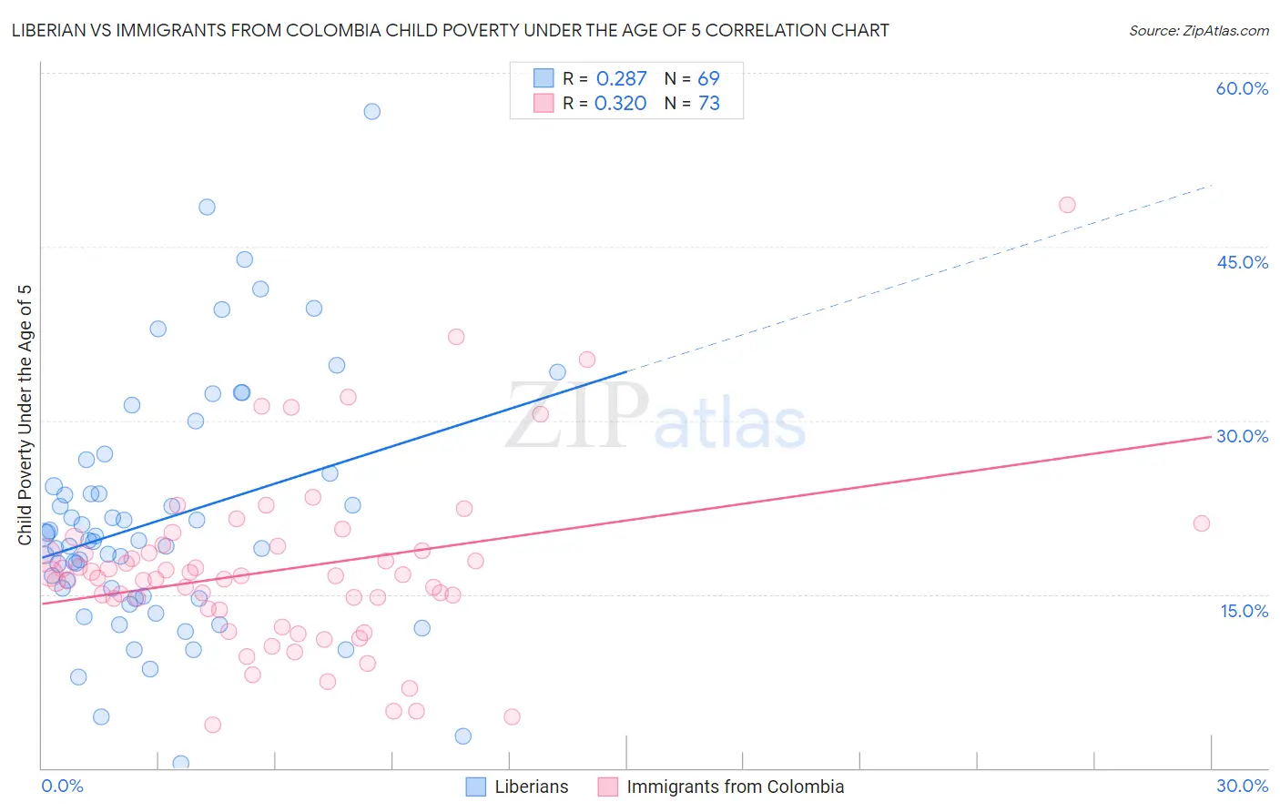 Liberian vs Immigrants from Colombia Child Poverty Under the Age of 5
