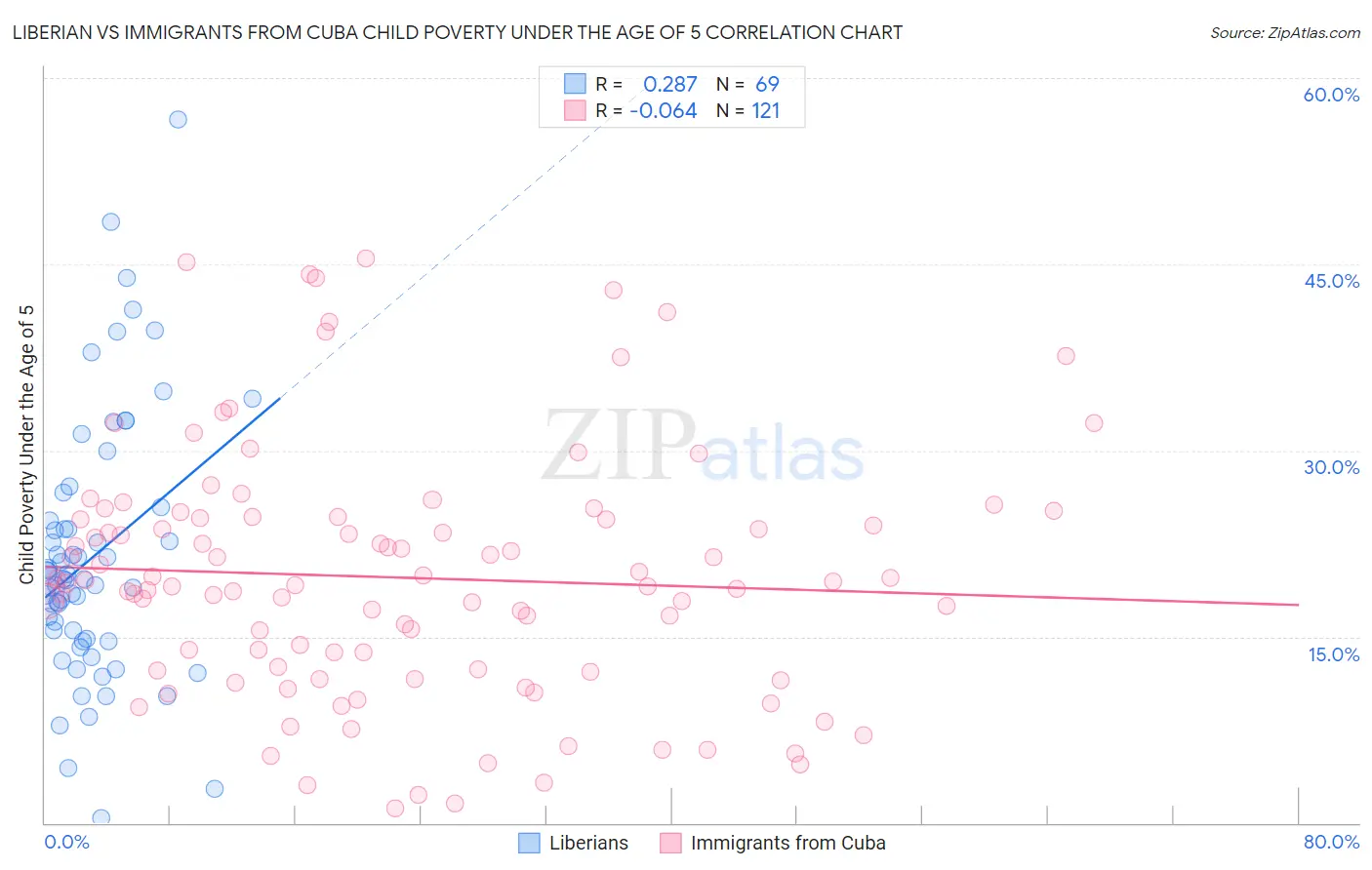 Liberian vs Immigrants from Cuba Child Poverty Under the Age of 5