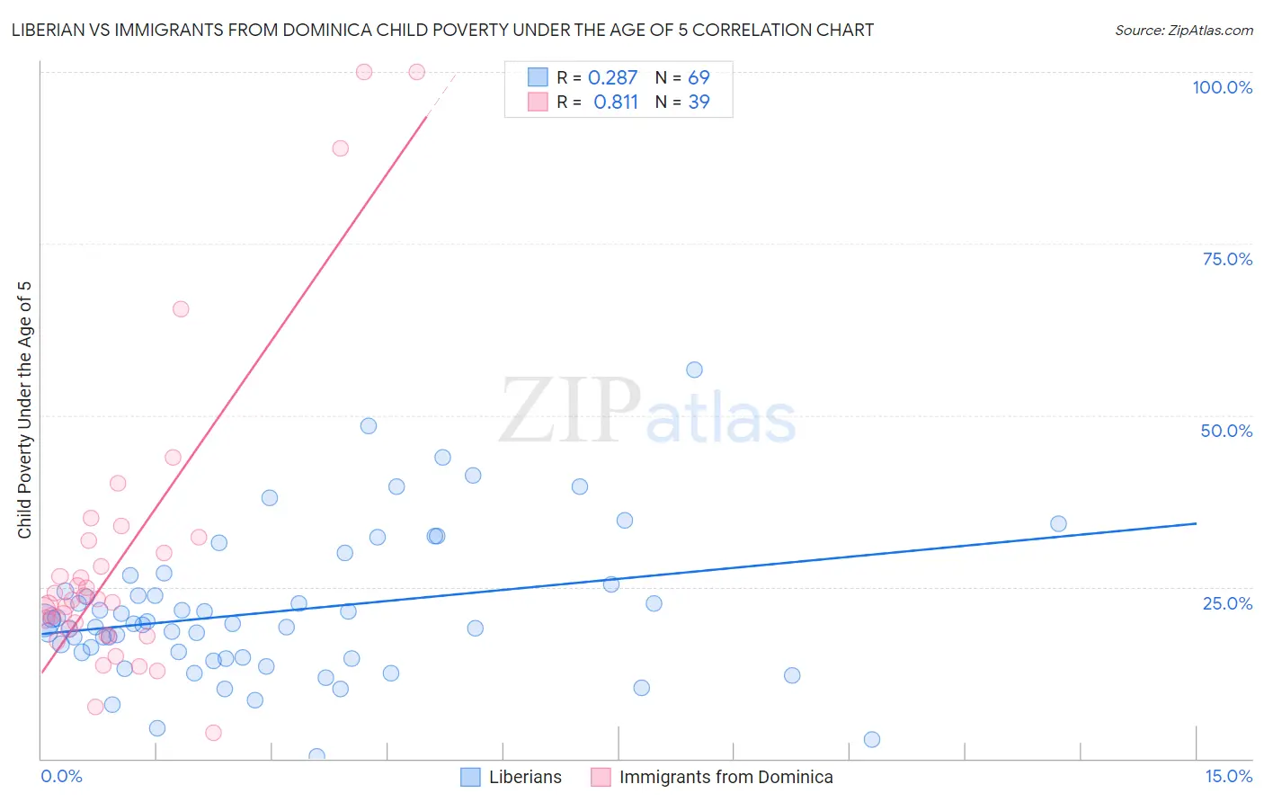 Liberian vs Immigrants from Dominica Child Poverty Under the Age of 5