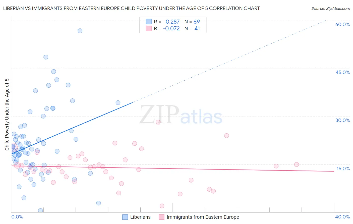 Liberian vs Immigrants from Eastern Europe Child Poverty Under the Age of 5