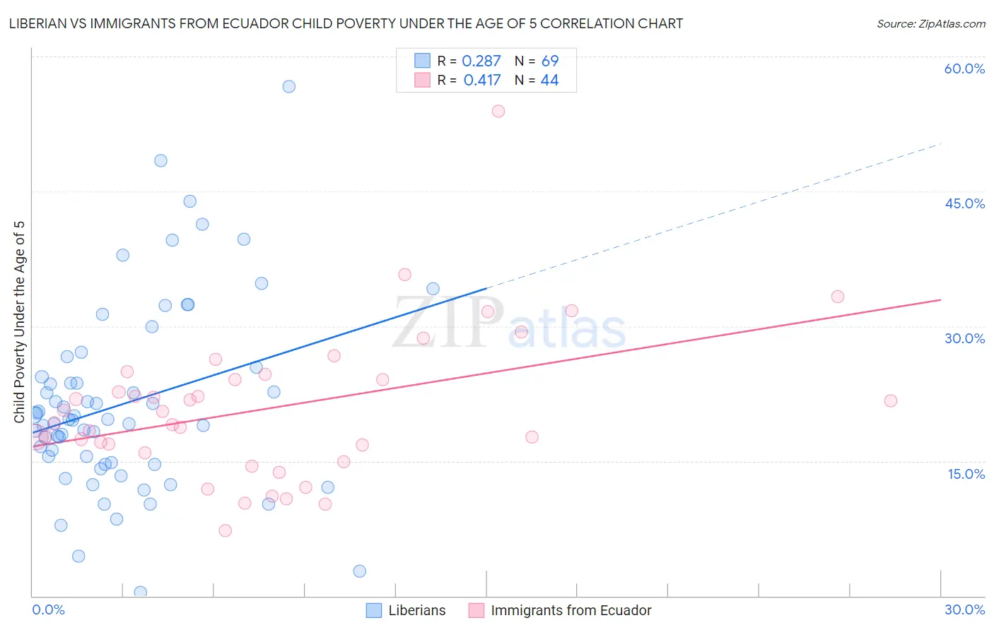 Liberian vs Immigrants from Ecuador Child Poverty Under the Age of 5