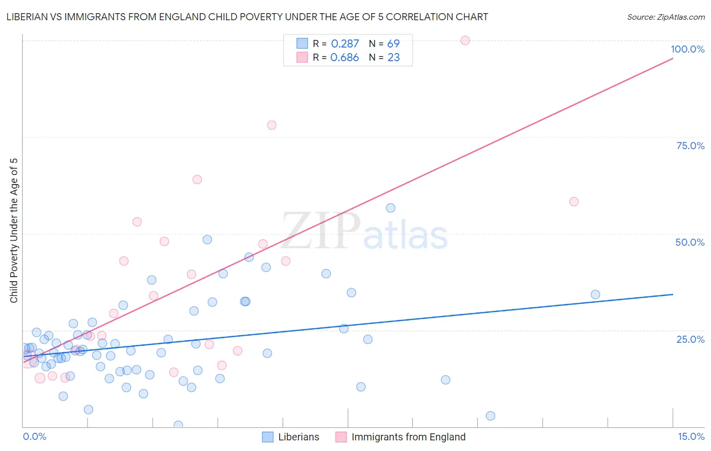 Liberian vs Immigrants from England Child Poverty Under the Age of 5