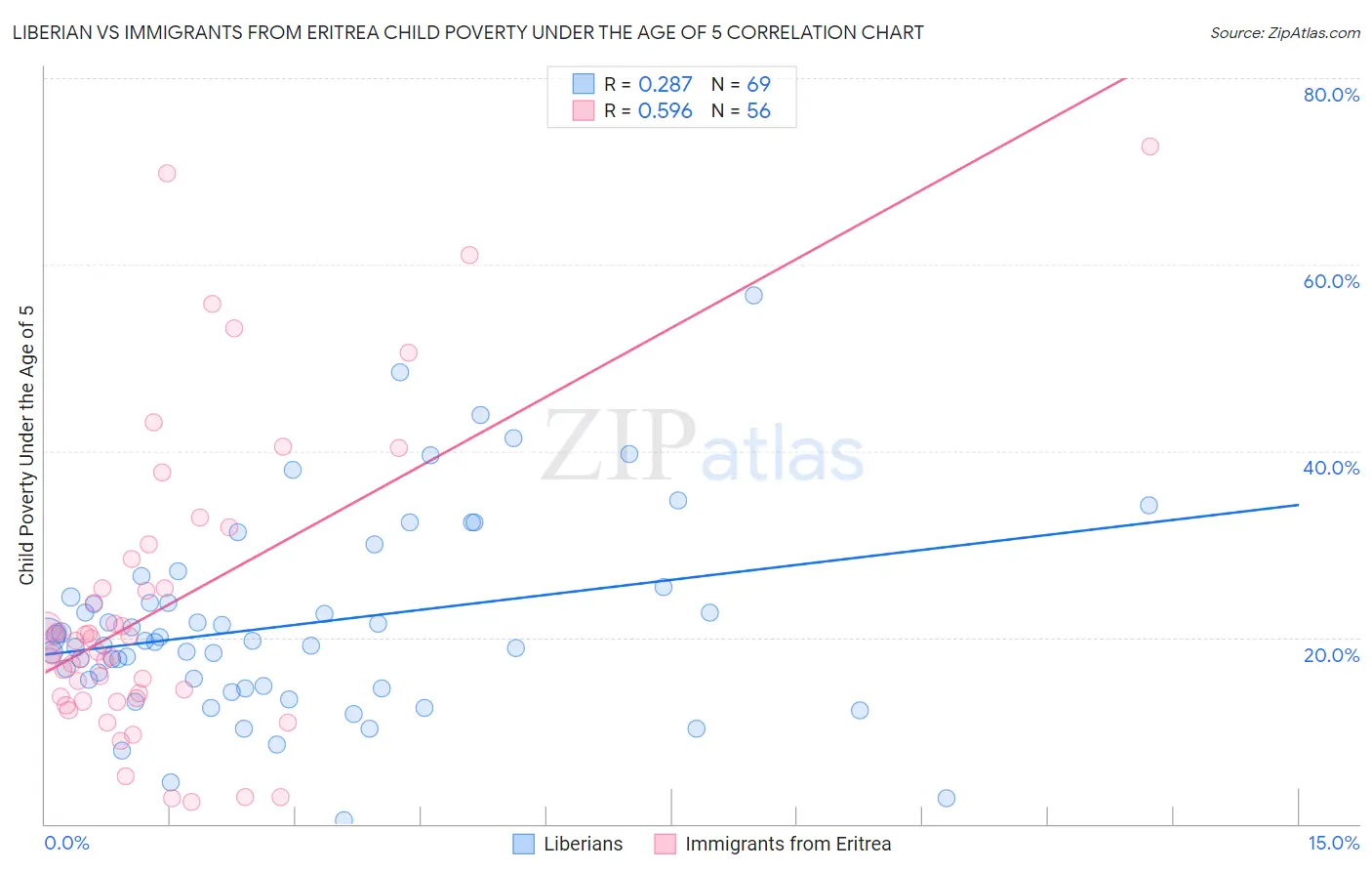 Liberian vs Immigrants from Eritrea Child Poverty Under the Age of 5