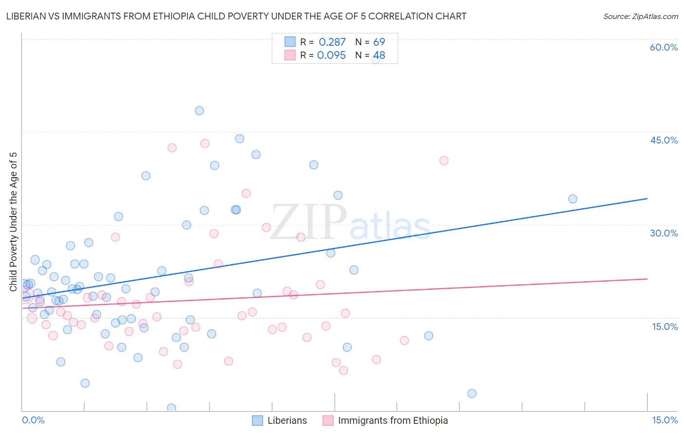 Liberian vs Immigrants from Ethiopia Child Poverty Under the Age of 5
