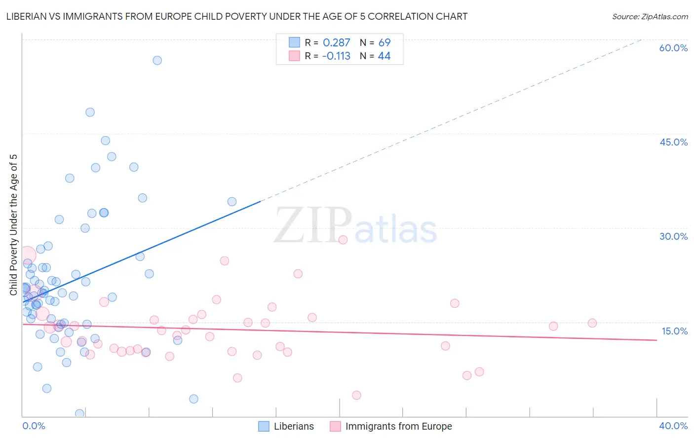Liberian vs Immigrants from Europe Child Poverty Under the Age of 5