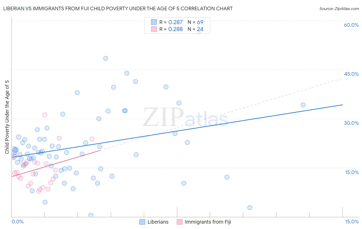 Liberian vs Immigrants from Fiji Child Poverty Under the Age of 5
