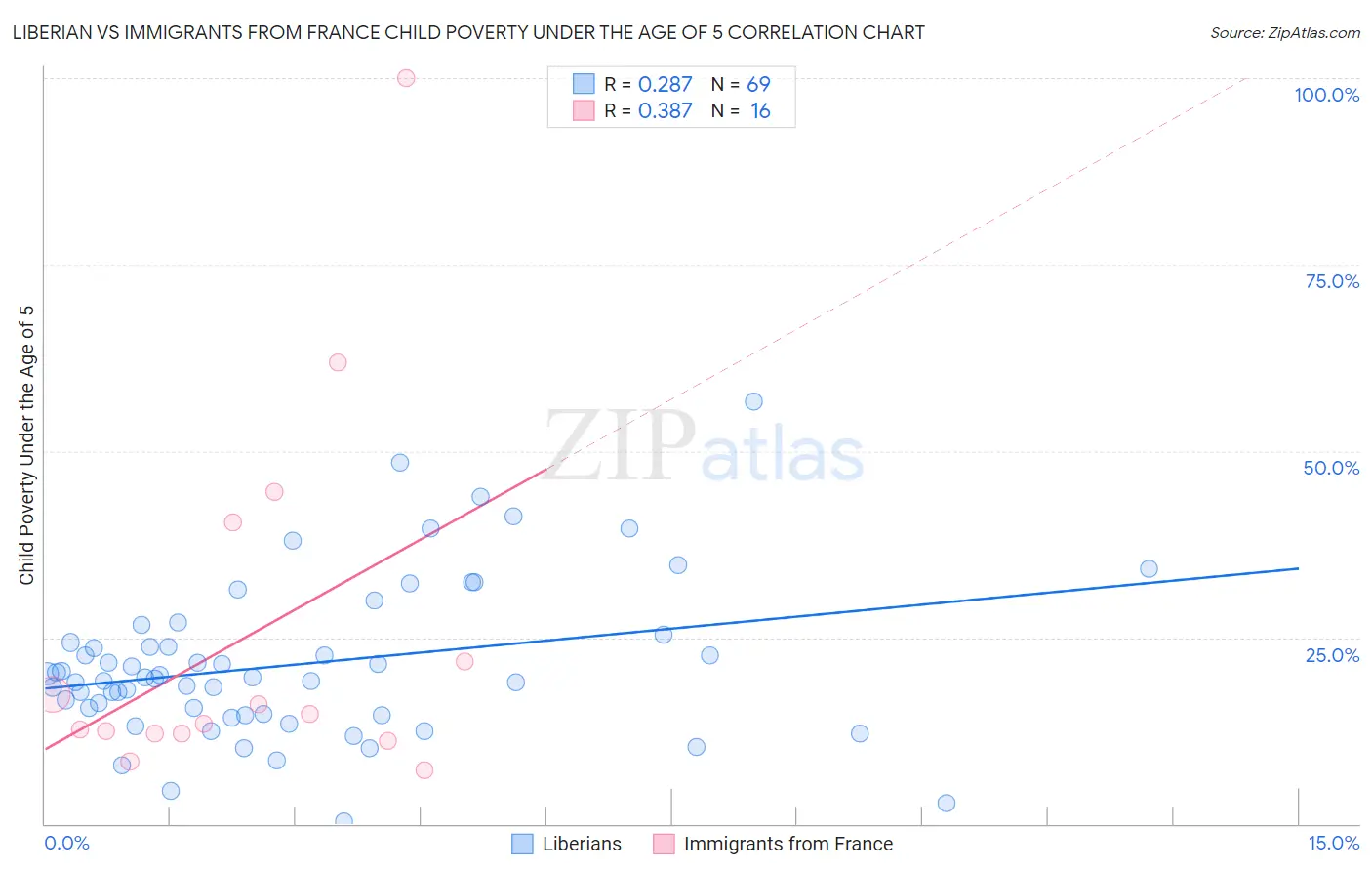 Liberian vs Immigrants from France Child Poverty Under the Age of 5