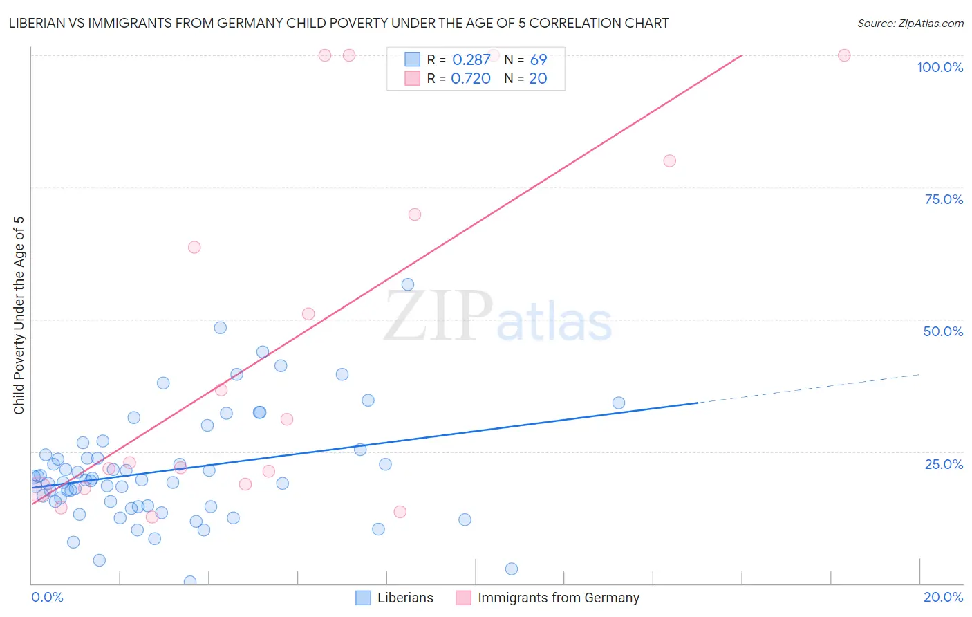 Liberian vs Immigrants from Germany Child Poverty Under the Age of 5