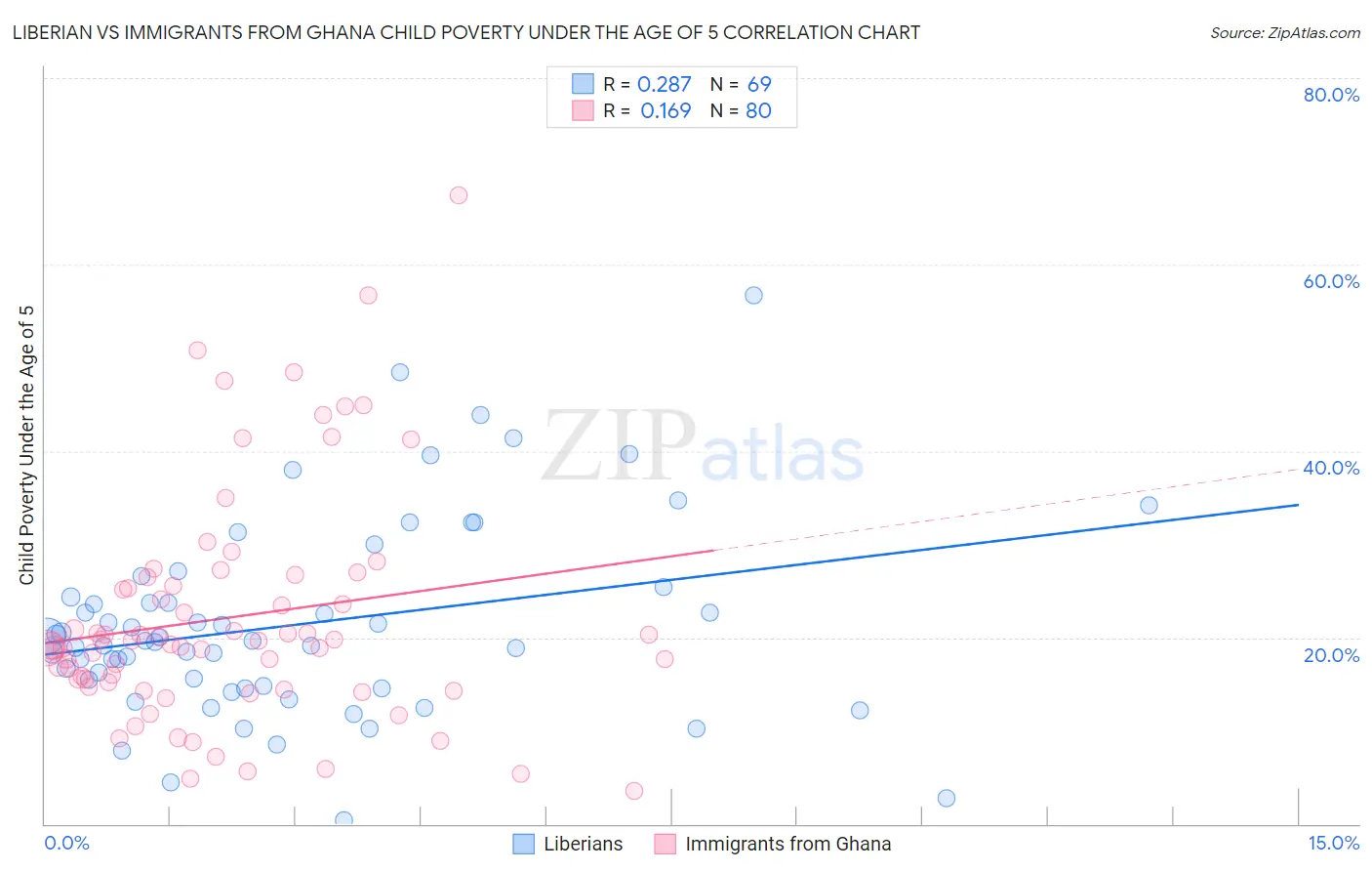 Liberian vs Immigrants from Ghana Child Poverty Under the Age of 5