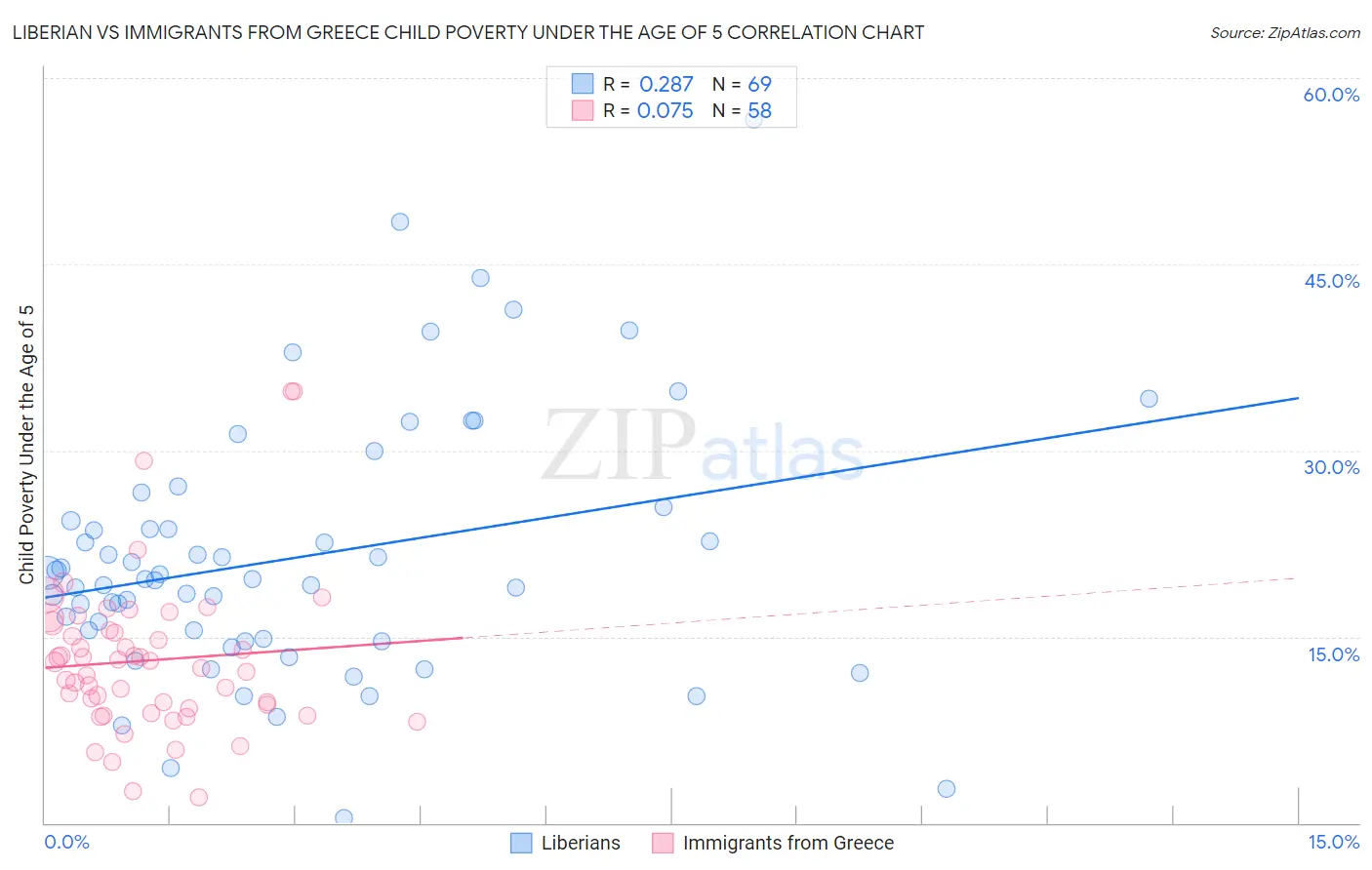 Liberian vs Immigrants from Greece Child Poverty Under the Age of 5